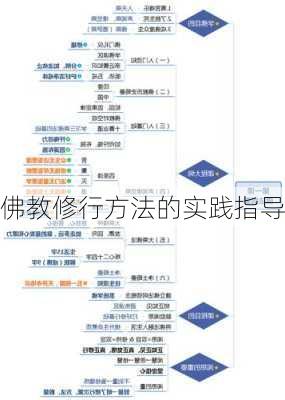 佛教修行方法的实践指导