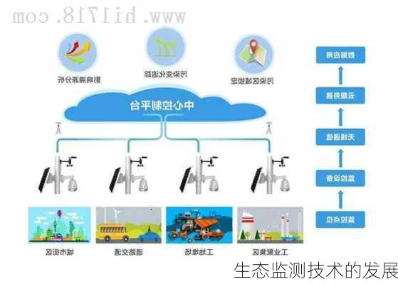 生态监测技术的发展