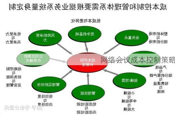 网络会议成本控制策略