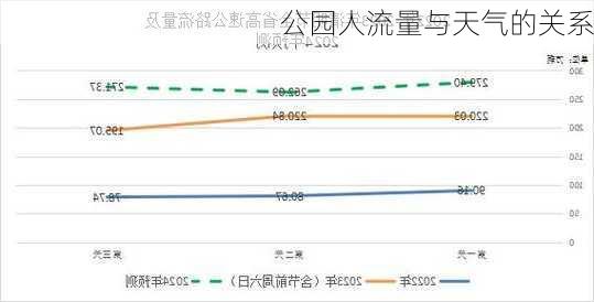 公园人流量与天气的关系