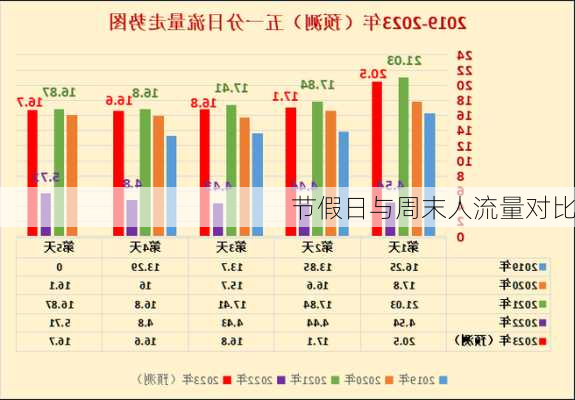 节假日与周末人流量对比