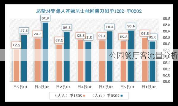 公园餐厅客流量分析