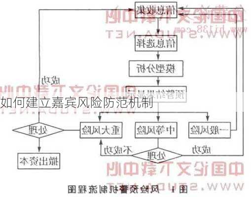 如何建立嘉宾风险防范机制