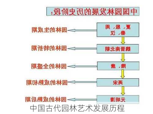 中国古代园林艺术发展历程