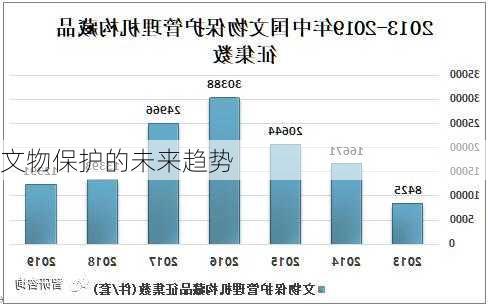 文物保护的未来趋势