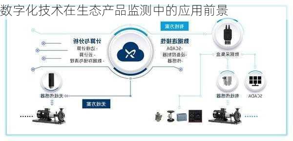 数字化技术在生态产品监测中的应用前景