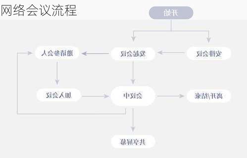 网络会议流程