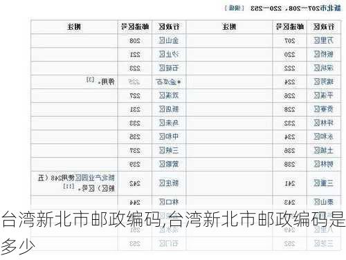 台湾新北市邮政编码,台湾新北市邮政编码是多少