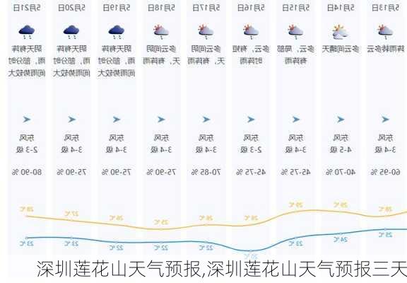 深圳莲花山天气预报,深圳莲花山天气预报三天