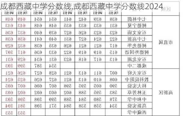 成都西藏中学分数线,成都西藏中学分数线2024