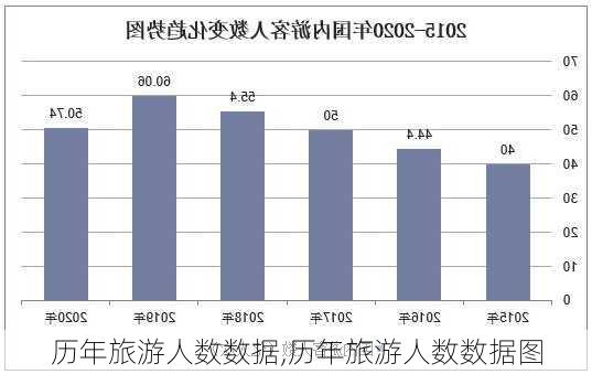 历年旅游人数数据,历年旅游人数数据图