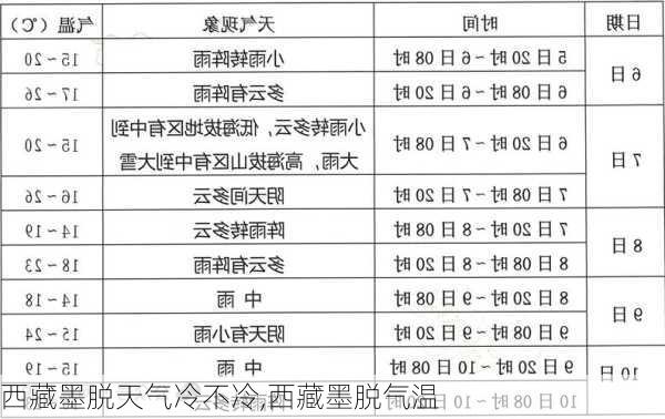 西藏墨脱天气冷不冷,西藏墨脱气温