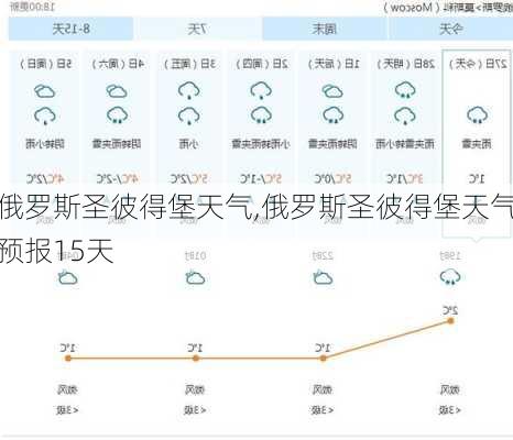 俄罗斯圣彼得堡天气,俄罗斯圣彼得堡天气预报15天