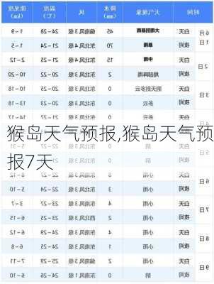 猴岛天气预报,猴岛天气预报7天