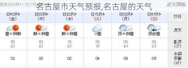 名古屋市天气预报,名古屋的天气