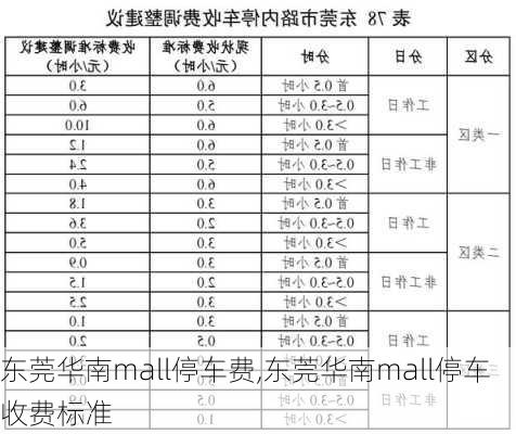 东莞华南mall停车费,东莞华南mall停车收费标准