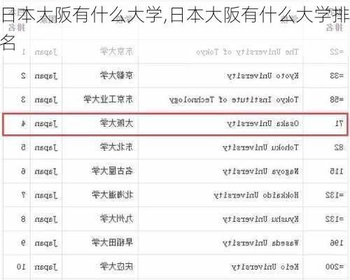 日本大阪有什么大学,日本大阪有什么大学排名