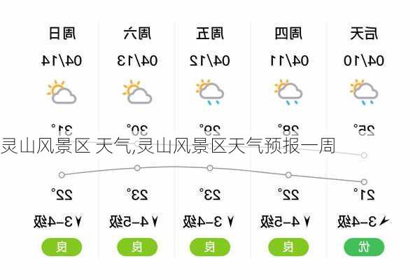 灵山风景区 天气,灵山风景区天气预报一周