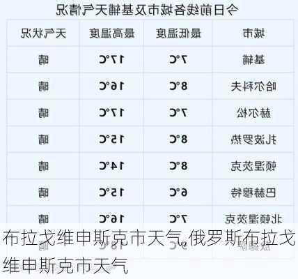 布拉戈维申斯克市天气,俄罗斯布拉戈维申斯克市天气