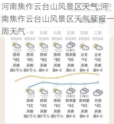 河南焦作云台山风景区天气,河南焦作云台山风景区天气预报一周天气