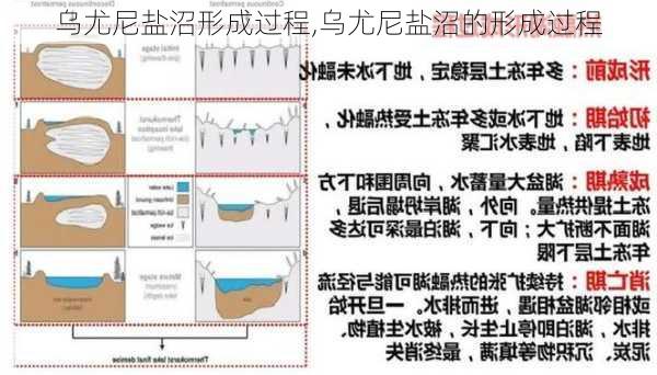 乌尤尼盐沼形成过程,乌尤尼盐沼的形成过程