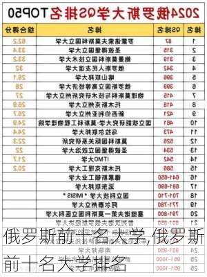 俄罗斯前十名大学,俄罗斯前十名大学排名